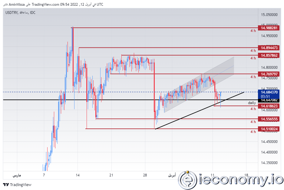 USD/TRY Forex Sinyali: Türk Lirası Sınırlı Yükseliş