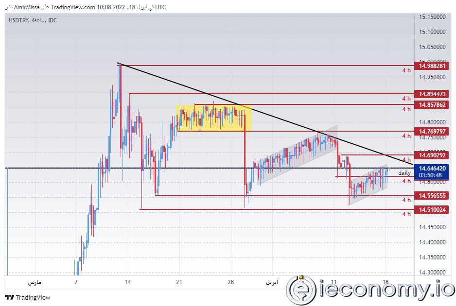 USD/TRY Forex Sinyali: Sınırlı Alım Satım Aralığını Korumaya Çalışıyor.