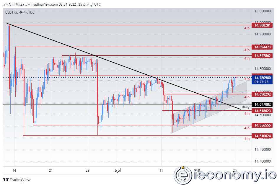 USD/TRY Forex Sinyali: Günümüzde İşlemler Dar Aralıkta Kalıyor