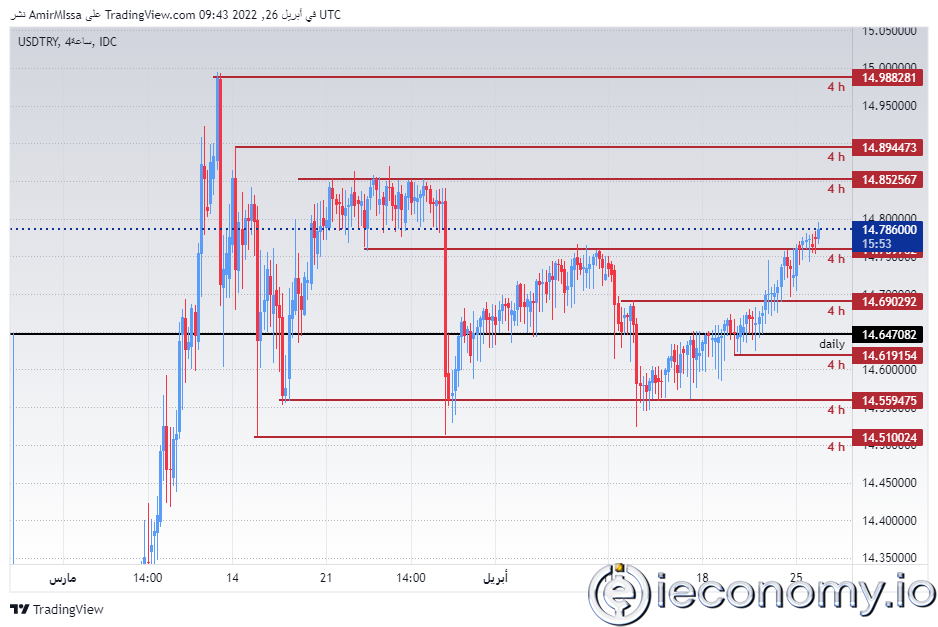 USD/TRY Forex Sinyali: Çift IMF Beklentileri Arasında Düşüş Gösteriyor.