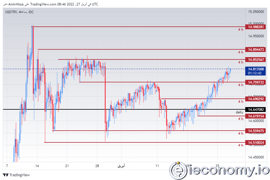 USD/TRY Forex Sinyali: Dün Ayın En Düşük Seviyesi Gördü.