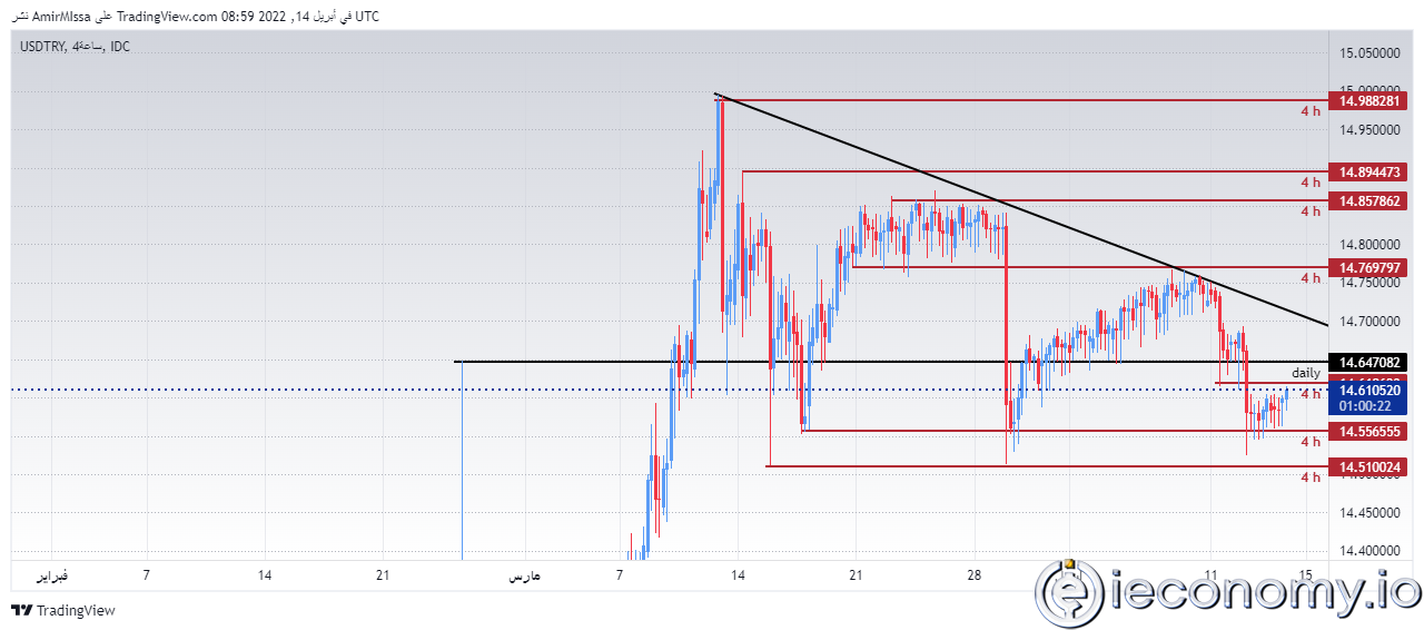 Forex Signal For USD/TRY: Lira Decreases After Turkey Interest Rate Expectations.