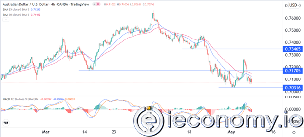 AUD/USD Forex Sinyali: Avustralya Doları için Daha Fazla Dezavantaj