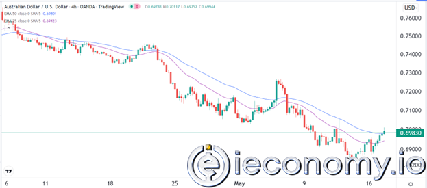 Forex Signal For AUD/USD: Long Term Downtrend Continues