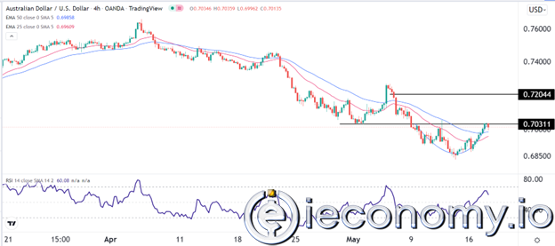 Forex Signal For AUD/USD: Possible Rise To 0,7200 Expected