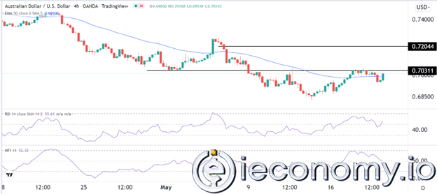 Forex Signal For AUD/USD: Extremely High Above 0,7031