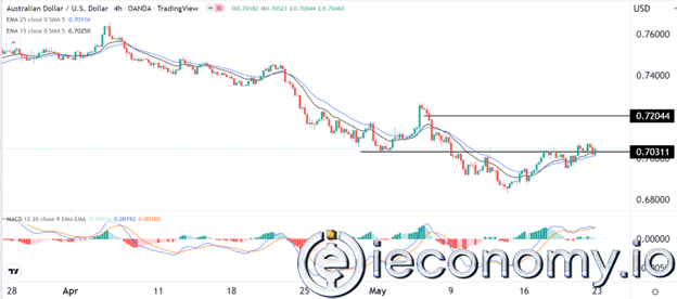 Forex Signal For AUD/USD: Rising More As Alban Era Begins