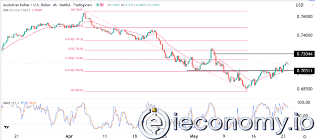 AUD/USD Forex Sinyali: 0,7200'e Yükseliş Eğilimi Muhtemel