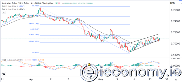 AUD/USD Forex Sinyali: Hala Yükseliş Trend Görüntüsü