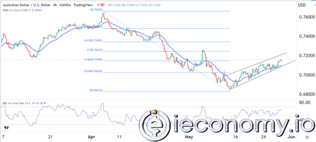 Forex Signal For AUD/USD: Pair Increases Further Before Australian Data Dump.