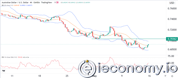 Forex Signal For AUD/USD: Resistance at 0,7036 Possible for Re-Test