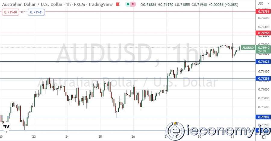 Forex Signal For AUD/USD: Gains Weight Against AUD