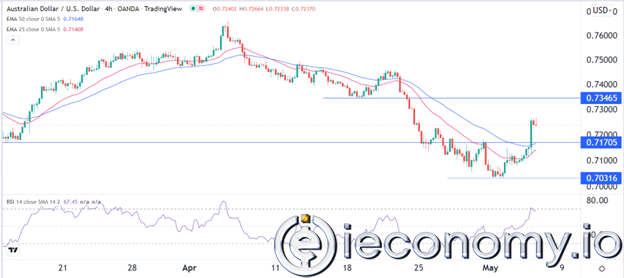AUD/USD Forex Sinyali: RBA ve Fed Birleşince Daha Fazla Artış Beklenmekte