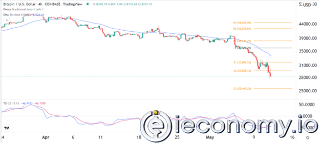 BTC/USD Forex Sinyali: Büyük Çapta Satışlar Devam Ediyor.
