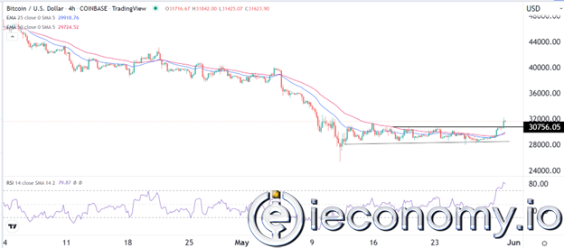 BTC/USD Forex Sinyali: Bitcoin'i Tekrardan 33,000 Doların Üzerine Çıkarma Çabaları