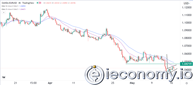 Forex Signal For EUR/USD: Looking to Hold Position on a Big Bearish Breakout
