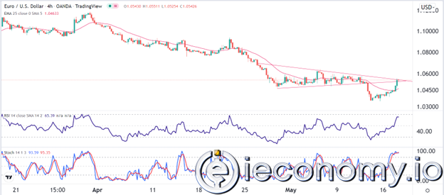 Forex Signal For EUR/USD: Short Term Relief Rally Expected