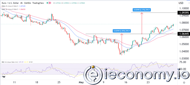 Forex Signal For EUR/USD: Undeniable Uptrend To 1,0900