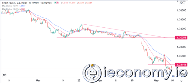 GBP/USD Forex Sinyali: Sterlin 1,2200'de Destek Görmekte