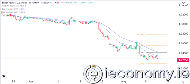GBP/USD Forex Sinyali: Ayı Piyasasında Önyargılı Nötr Görünüm