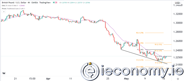 Forex Signal For GBP/USD: Still Drawback to 1,2100 in Cards and Certificates