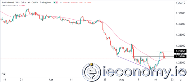Forex Signal For GBP/USD: British Pound Expected to Retest 1,2500
