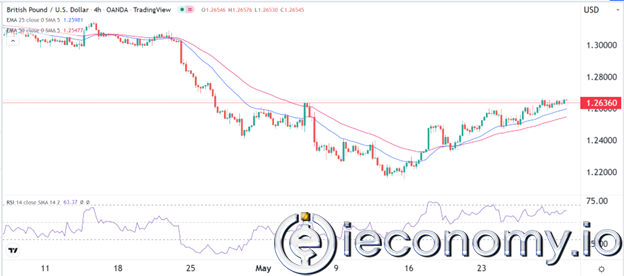 Forex Signal For GBP/USD: The Pound Will Continue to Momentum The Rise