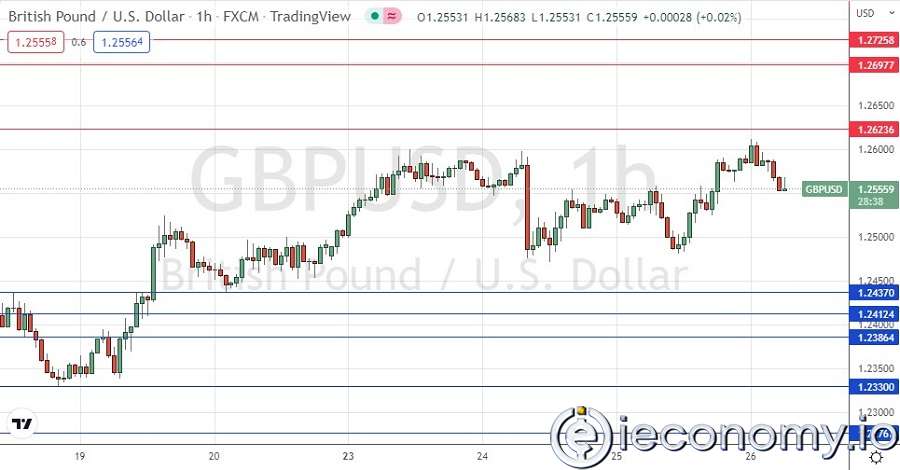 Forex Signal For GBP/USD: Consolidation Below $1,2624
