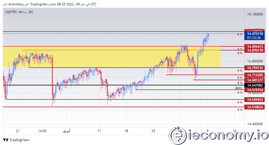 USD/TRY Forex Sinyali: Lira'Ya Karşı Amerikan Doları Yükseldi