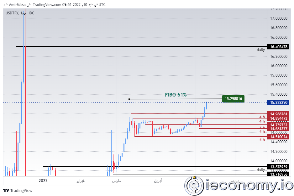 USD/TRY Forex Sinyali: Lira 2022'de En Düşük Seviyesini Kaydetti