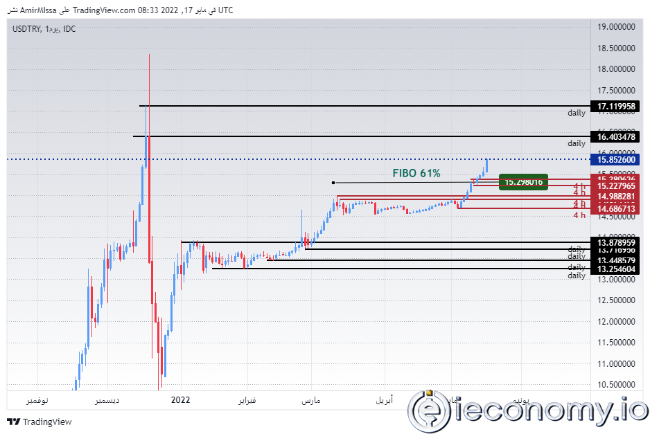 Forex Signal For USD/TRY: Turkish Lira devalued by 2 Percent.