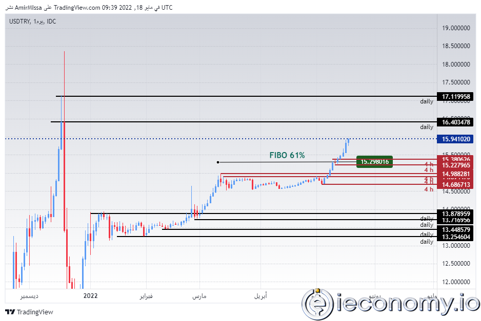 Forex Signal For USD/TRY: Turkish Lira Keeps Falling Amid Policy Failure.