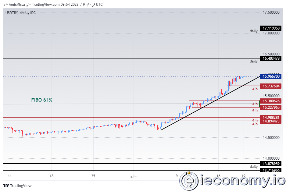 Forex Signal For USD/TRY: Continuing to Fall for 10 Days.