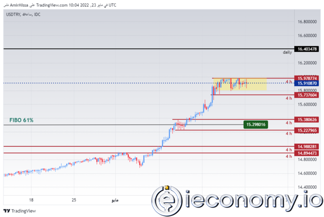 Forex Signal For USD/TRY: Turkish Lira Trading at 2022 Lows