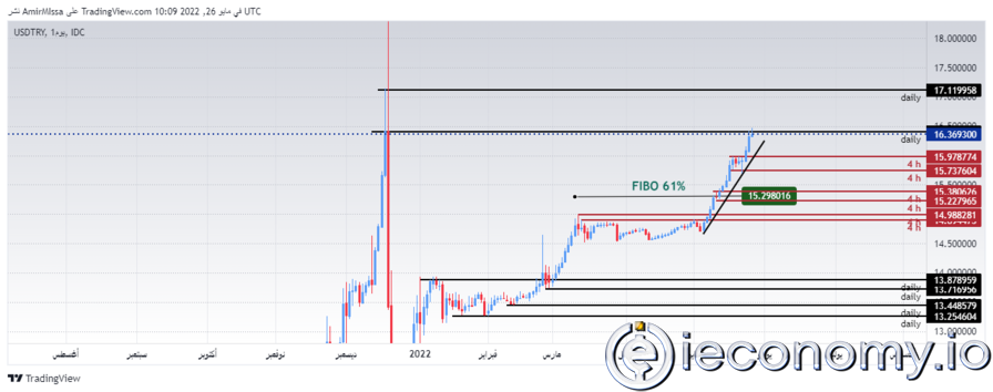 USD/TRY Forex Sinyali: Faiz Kararı Öncesinde Türk Lirası Düşüşte