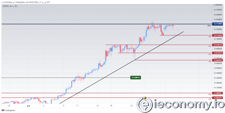 Forex Signal For USD/TRY: Apparent Stability