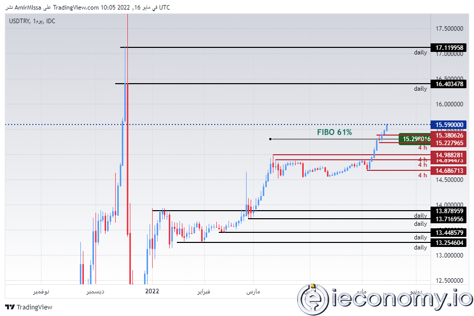 Forex Signal For USD/TRY: Turkish Lira's Big Drop Against USD