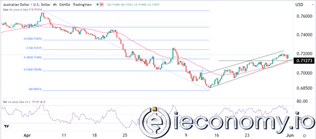 Forex Signal For AUD/USD: Extremely High Above 0,7220