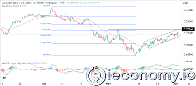 Forex Signal For AUD/USD: Stays Between Bearish Levels