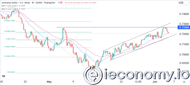 Forex Signal For AUD/USD: Trending Down Before RBA Decision.