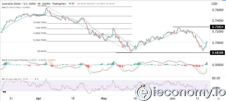 AUD/USD Forex Sinyali: 0,6828 Muhtemelen Ayı Piyasasında Beklenen Bir Kırılma.