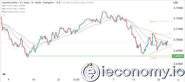Forex Signal For AUD/USD: Bearish Outlook Ahead of Powell's Decisions