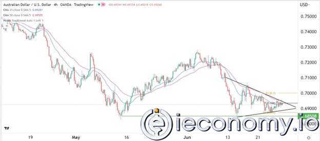 AUD/USD Forex Sinyali: 0,6850'ye Düşecek Eşkenar Üçgen Doğruları Gözüküyor.