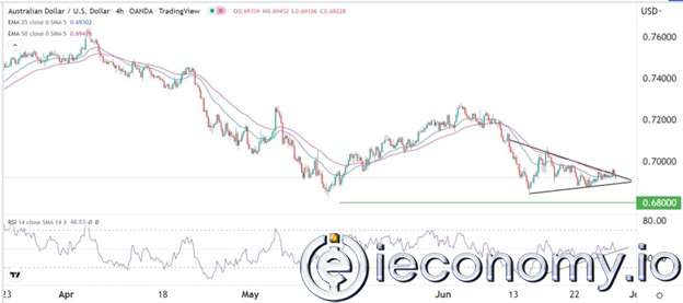 AUD/USD Forex Sinyali: Ayı Piyasası Kırılımı 0,6800 Önünde Kalıyor.