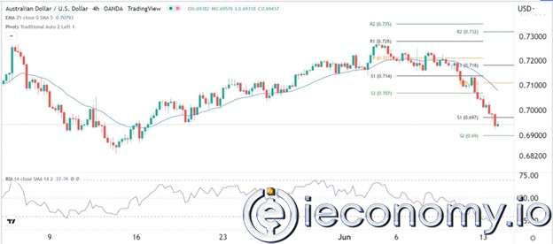 Forex Signal For AUD/USD: Sales Exorbitantly Increased and Likely to Retest to 0,700