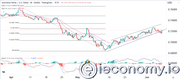 Forex Signal For AUD/USD: Australian Dollar to Retest 0,7300