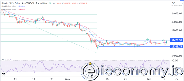 Forex Signal For BTC/USD: Bitcoin Bear Market Capitulation Appears To Be Approaching.