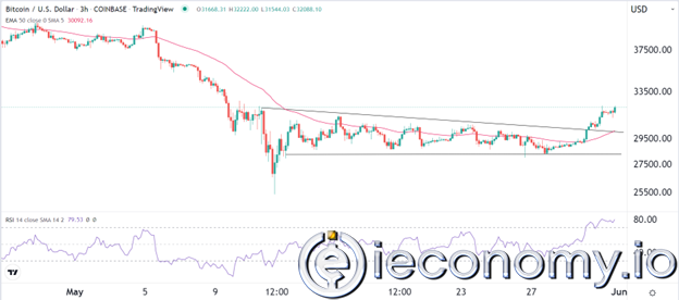 Forex Signal For BTC/USD: Bitcoin Recovery Gains Momentum