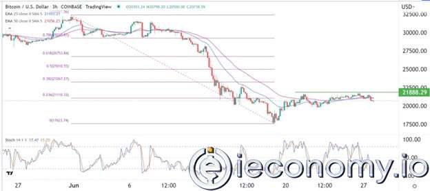 BTC/USD Forex Sinyali: Bitcoin 21,890 Dolarda Güçlü Direnç Gösteriyor