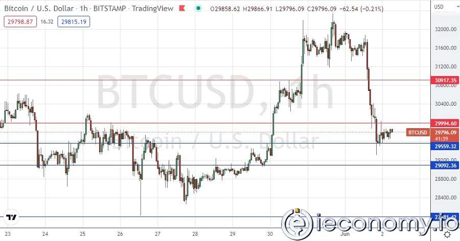 BTC/USD Forex Sinyali: Yükseliş Momentumu Yerinde Sayıyor